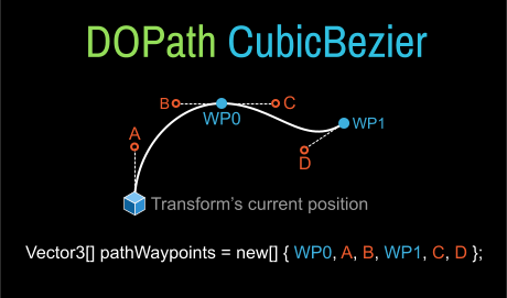 CubicBezier path